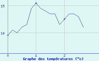 Courbe de tempratures pour Saint-Bonnet-de-Four (03)