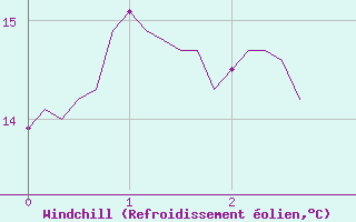 Courbe du refroidissement olien pour Saint-Bonnet-de-Four (03)