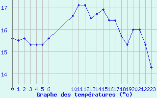 Courbe de tempratures pour Vias (34)