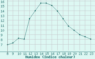 Courbe de l'humidex pour Monts-sur-Guesnes (86)