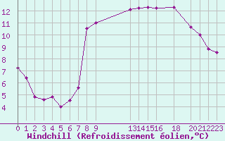 Courbe du refroidissement olien pour Cap de la Hague (50)