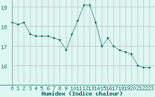 Courbe de l'humidex pour Douzens (11)