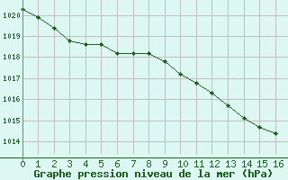 Courbe de la pression atmosphrique pour Chatelus-Malvaleix (23)