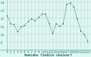 Courbe de l'humidex pour Rennes (35)