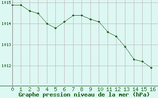 Courbe de la pression atmosphrique pour Metz-Nancy-Lorraine (57)
