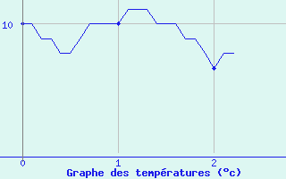 Courbe de tempratures pour Chlons-en-Champagne (51)