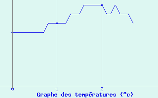 Courbe de tempratures pour Saint Avit (63)