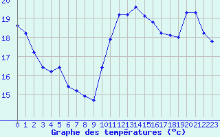 Courbe de tempratures pour Cabestany (66)