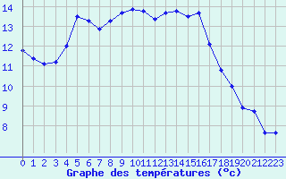 Courbe de tempratures pour Marignane (13)