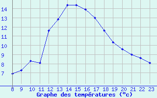 Courbe de tempratures pour Monts-sur-Guesnes (86)