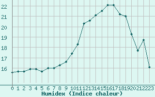 Courbe de l'humidex pour Saint-Martial-de-Vitaterne (17)