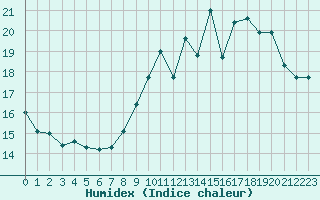 Courbe de l'humidex pour Toussus-le-Noble (78)