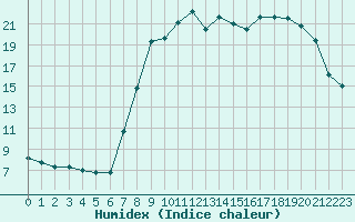 Courbe de l'humidex pour Xonrupt-Longemer (88)