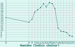 Courbe de l'humidex pour San Chierlo (It)