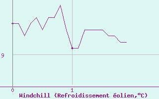 Courbe du refroidissement olien pour Arquettes-en-Val (11)