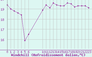 Courbe du refroidissement olien pour Vias (34)
