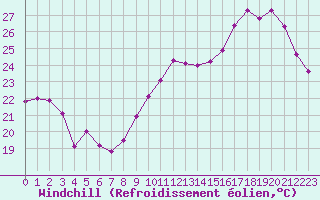 Courbe du refroidissement olien pour Cognac (16)