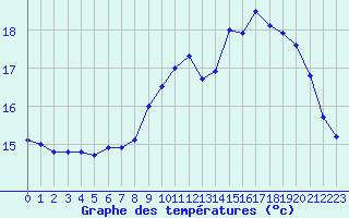 Courbe de tempratures pour Pointe de Chassiron (17)