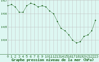Courbe de la pression atmosphrique pour Roujan (34)