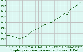 Courbe de la pression atmosphrique pour Perpignan (66)