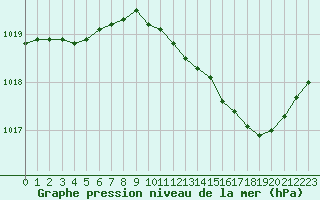 Courbe de la pression atmosphrique pour Troyes (10)