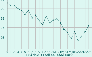 Courbe de l'humidex pour Cap Corse (2B)