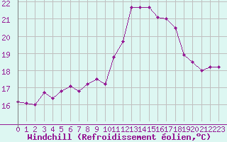 Courbe du refroidissement olien pour Ile du Levant (83)
