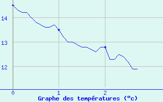 Courbe de tempratures pour Padoux (88)