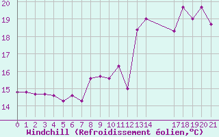 Courbe du refroidissement olien pour Grandfresnoy (60)