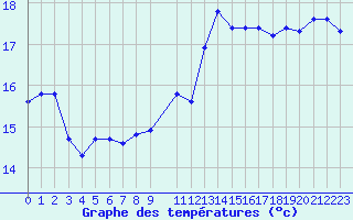 Courbe de tempratures pour Isle-sur-la-Sorgue (84)