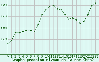 Courbe de la pression atmosphrique pour Romorantin (41)