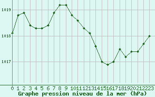 Courbe de la pression atmosphrique pour Roujan (34)
