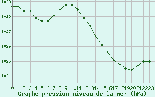 Courbe de la pression atmosphrique pour Haegen (67)