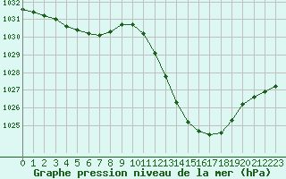 Courbe de la pression atmosphrique pour Potes / Torre del Infantado (Esp)