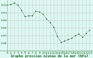 Courbe de la pression atmosphrique pour Potes / Torre del Infantado (Esp)