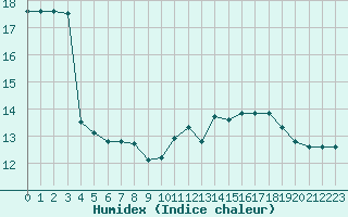 Courbe de l'humidex pour Sallles d'Aude (11)