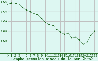 Courbe de la pression atmosphrique pour Le Talut - Belle-Ile (56)