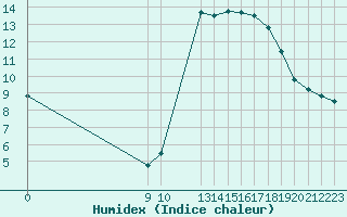 Courbe de l'humidex pour L'Huisserie (53)