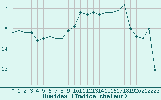 Courbe de l'humidex pour Preonzo (Sw)