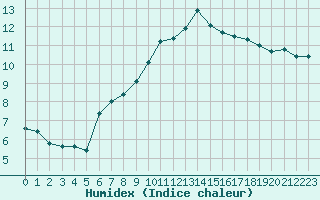 Courbe de l'humidex pour Trgueux (22)