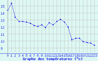 Courbe de tempratures pour Ontinyent (Esp)