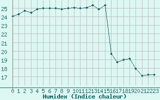 Courbe de l'humidex pour Les Pennes-Mirabeau (13)