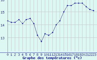 Courbe de tempratures pour Pointe de Chassiron (17)