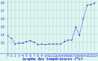 Courbe de tempratures pour Saint-Nazaire-d
