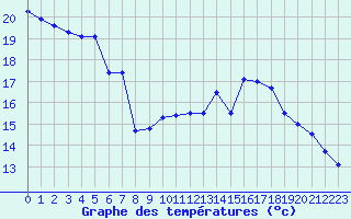 Courbe de tempratures pour Biache-Saint-Vaast (62)