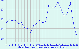 Courbe de tempratures pour Ouessant (29)