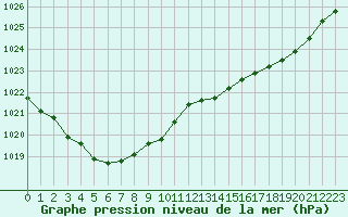 Courbe de la pression atmosphrique pour Abbeville (80)