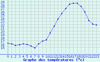 Courbe de tempratures pour Estoher (66)