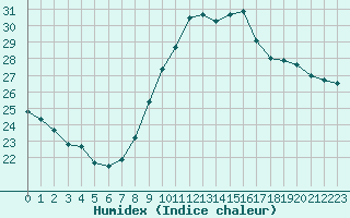 Courbe de l'humidex pour Agde (34)