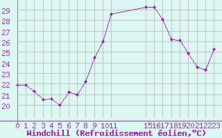 Courbe du refroidissement olien pour Agde (34)